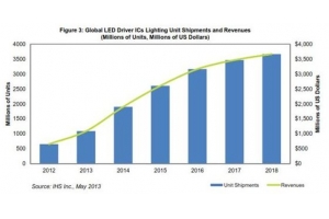 中國LED產(chǎn)業(yè)未來出口市場趨勢(shì)預(yù)測分析